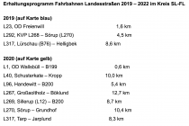 Sanierung Hauptstraße L1 kommt 2020